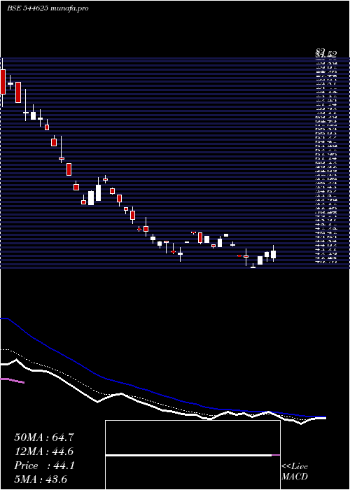  Daily chart LogicielSolutions
