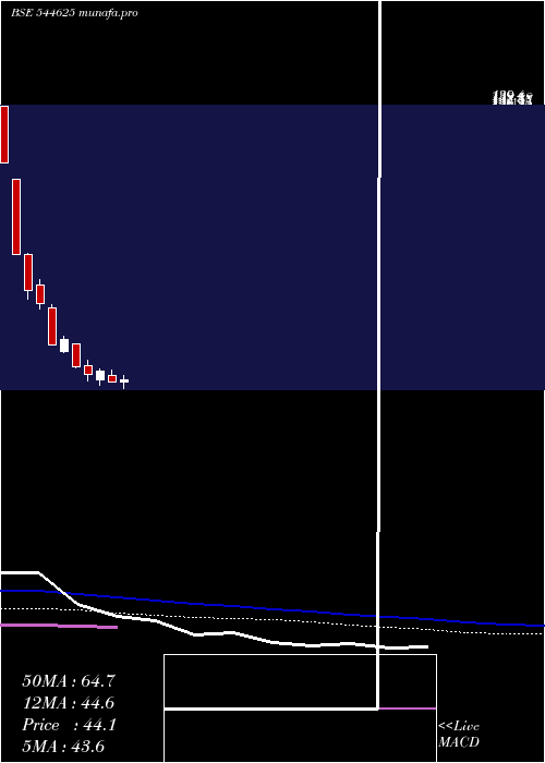  weekly chart LogicielSolutions