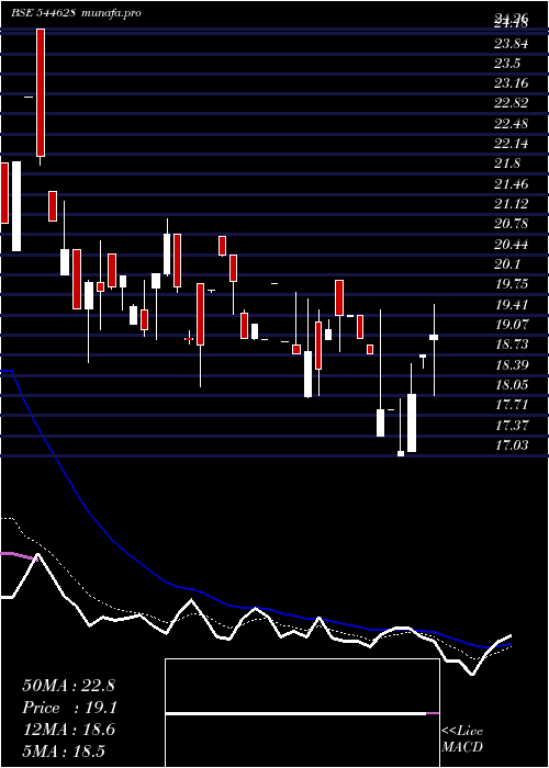  Daily chart AstronMultigrain