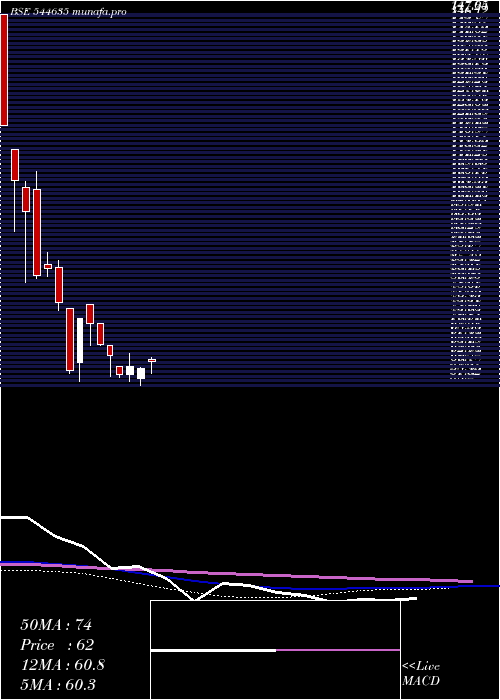  weekly chart LuxuryTime