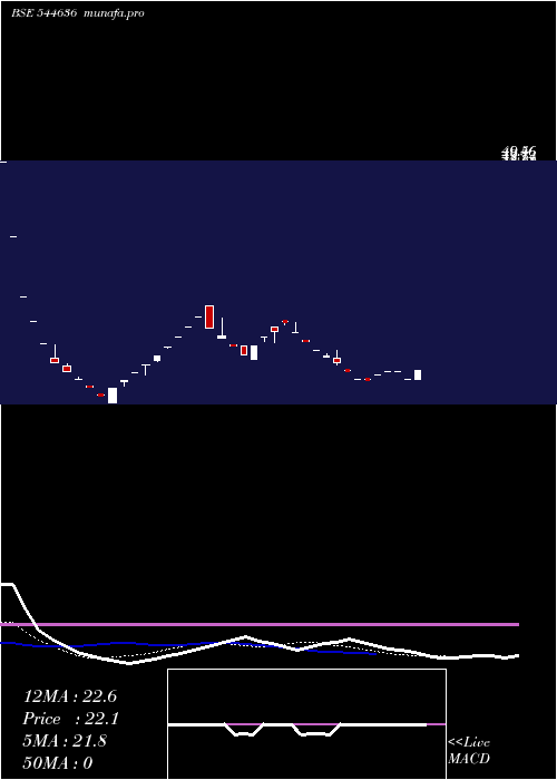  Daily chart WesternOverseas