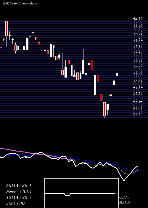  Daily chart RiddhiDisplay