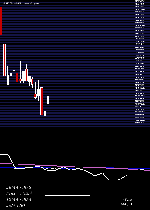  weekly chart RiddhiDisplay