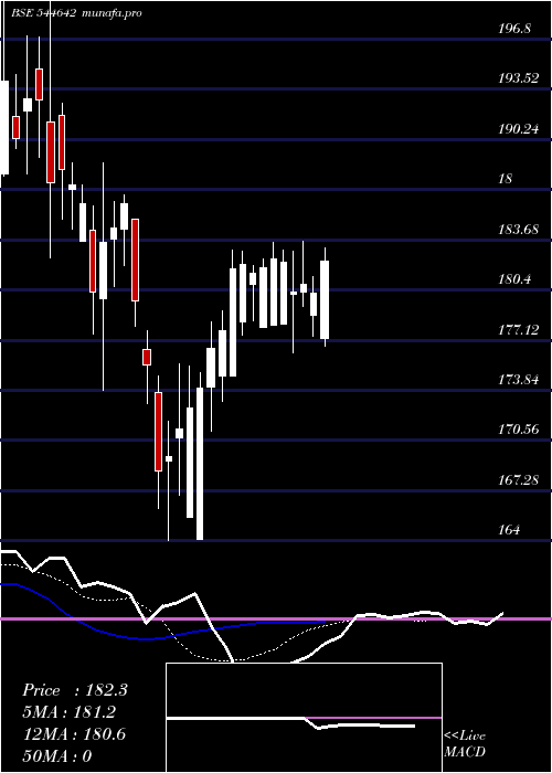  Daily chart WakefitInnovations