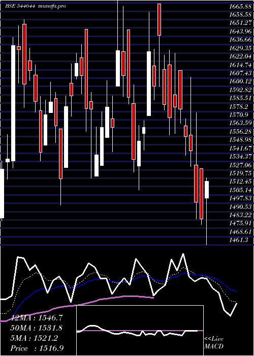  Daily chart CoronaRemedies