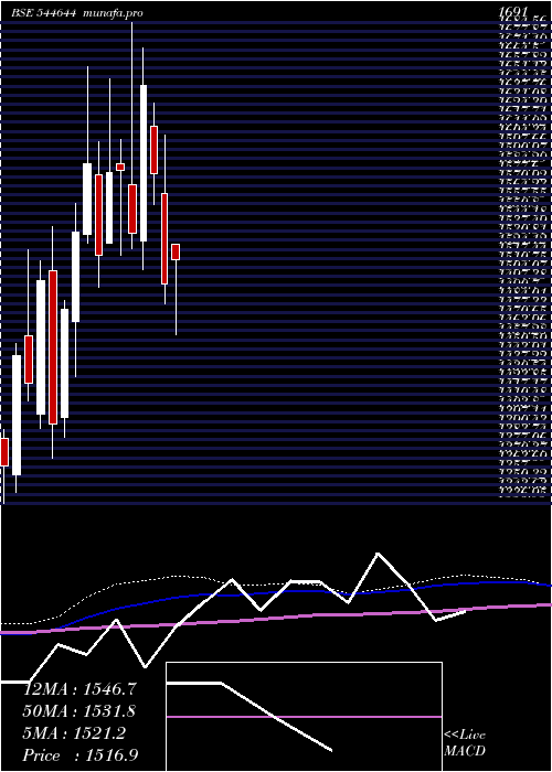  weekly chart CoronaRemedies