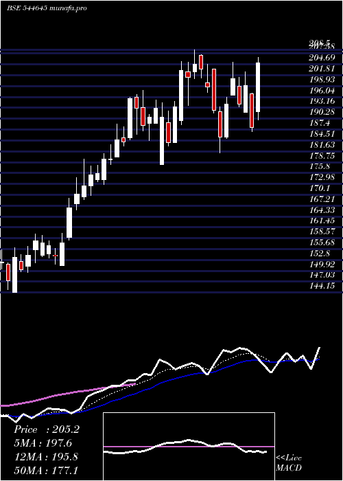  Daily chart ParkMedi