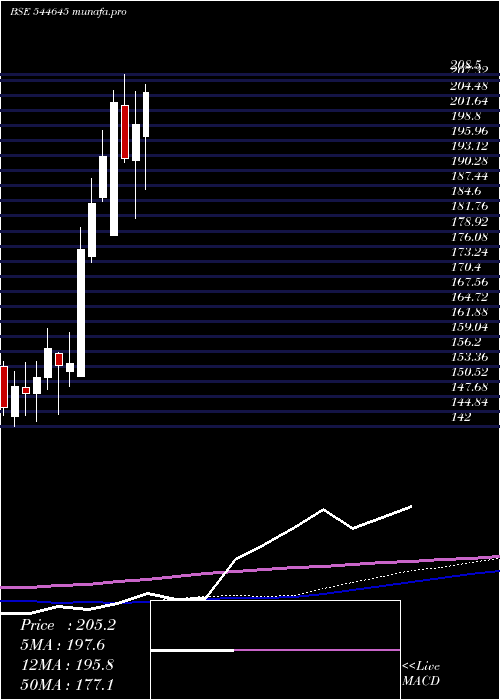  weekly chart ParkMedi
