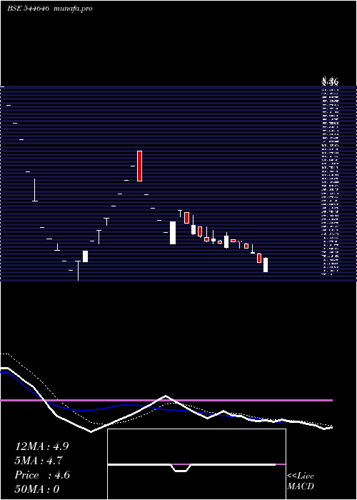  Daily chart ShipwavesOnline