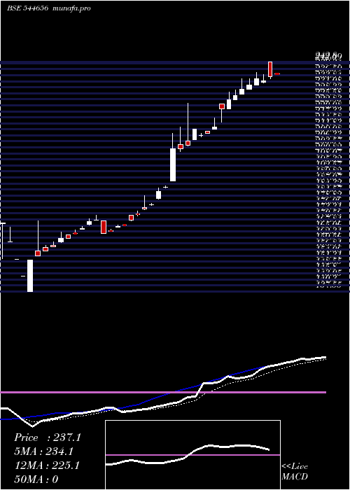  Daily chart HrsAluglaze