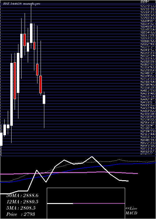  weekly chart IciciPrudential