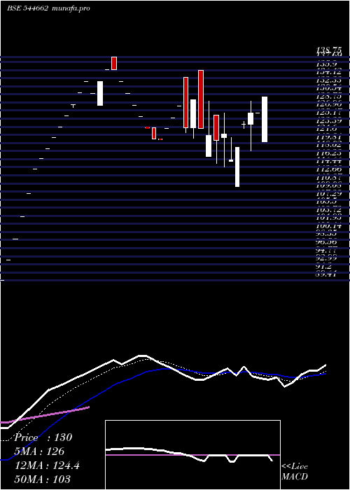  Daily chart SimandharImpex