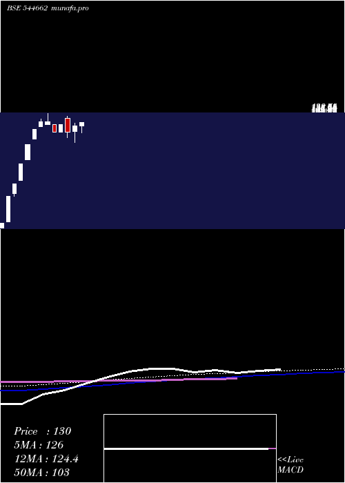  weekly chart SimandharImpex