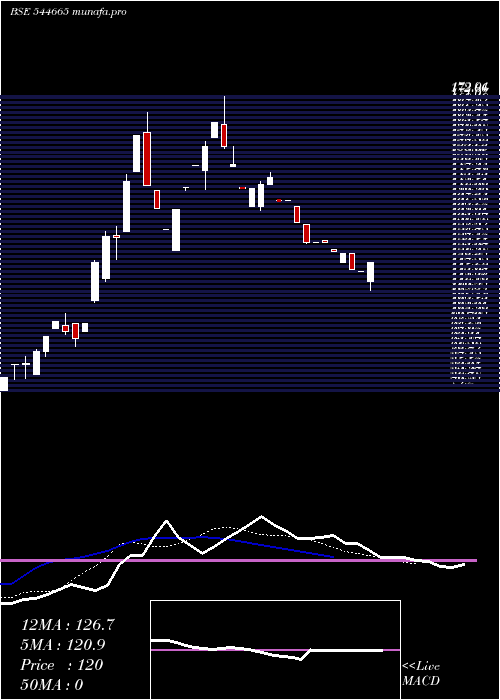  Daily chart GlobalOcean