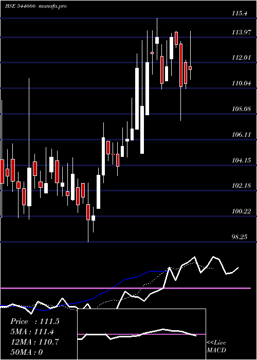  Daily chart GujaratKidney
