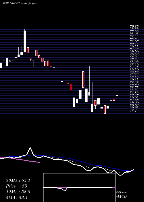  Daily chart DachepalliPublishers