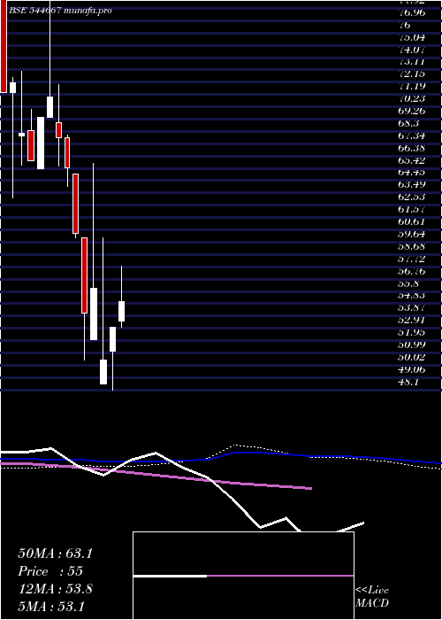  weekly chart DachepalliPublishers