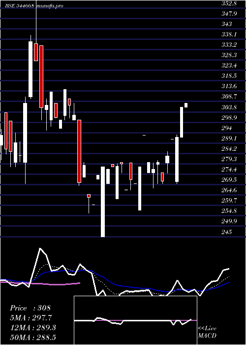  Daily chart NantaTech