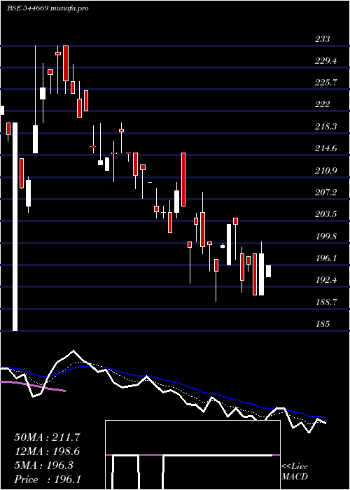 Daily chart AdmachSystems