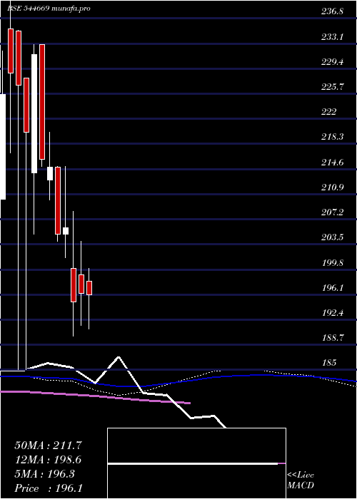  weekly chart AdmachSystems