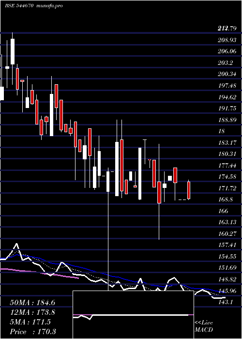  Daily chart BaiKakaji