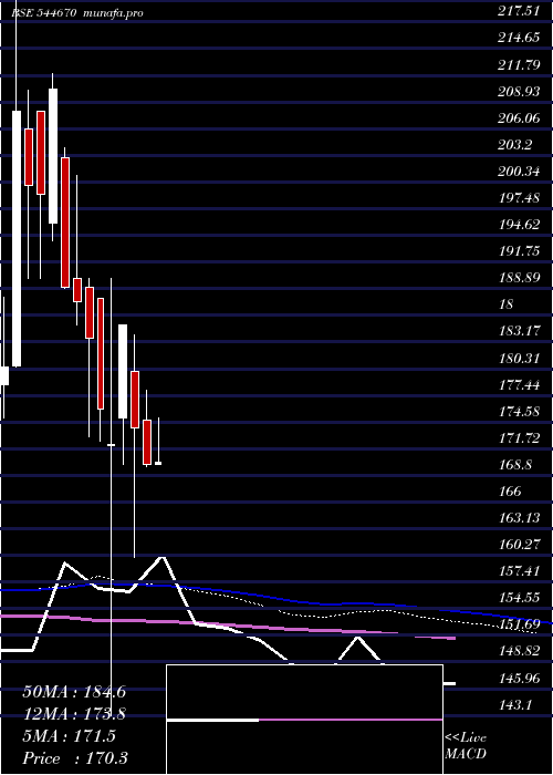  weekly chart BaiKakaji