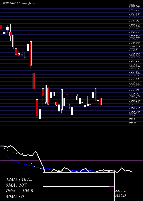 Daily chart ApolloTechno