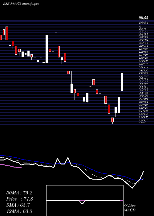  Daily chart ModernDiagnostic