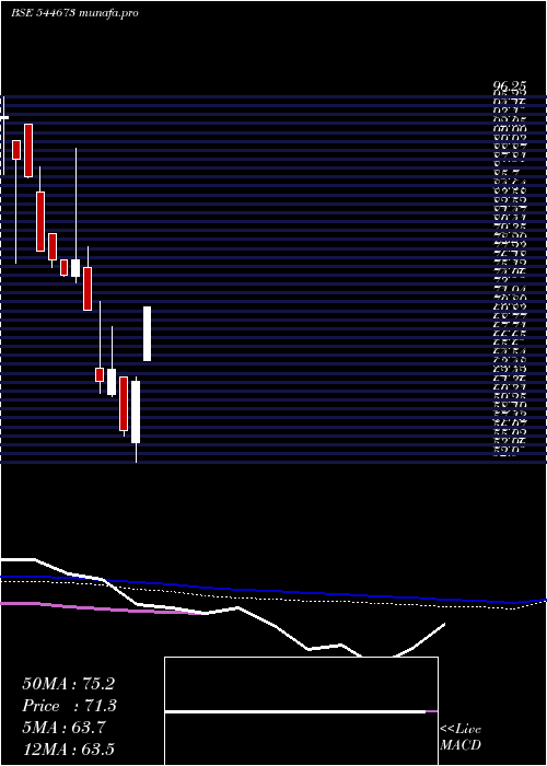  weekly chart ModernDiagnostic