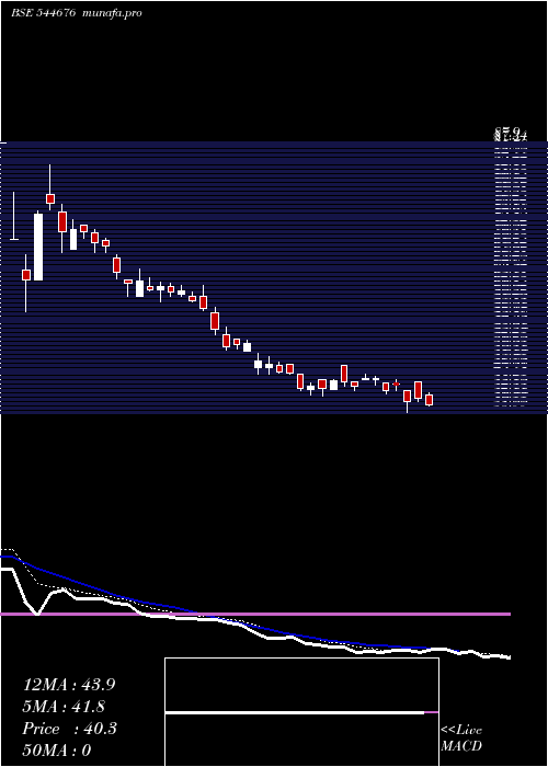  Daily chart YajurFibres