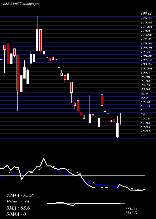  Daily chart DefrailTechnologies