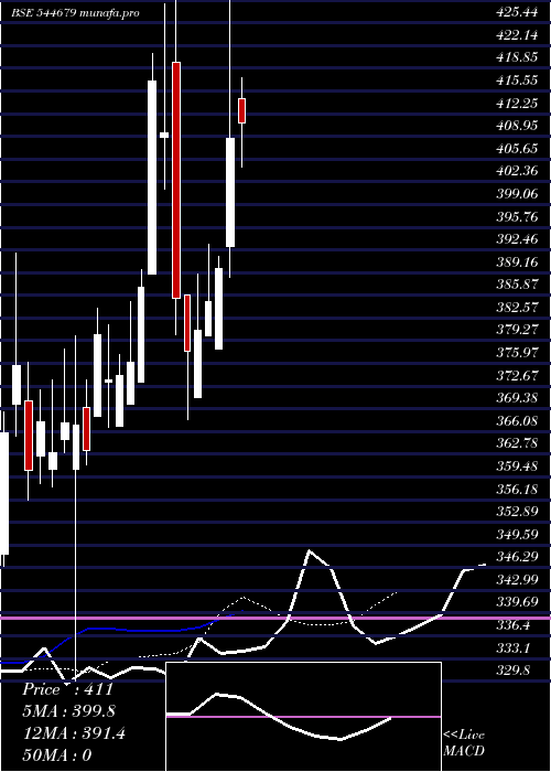  Daily chart AmagiMedia