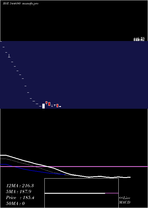  Daily chart NarmadeshBrass