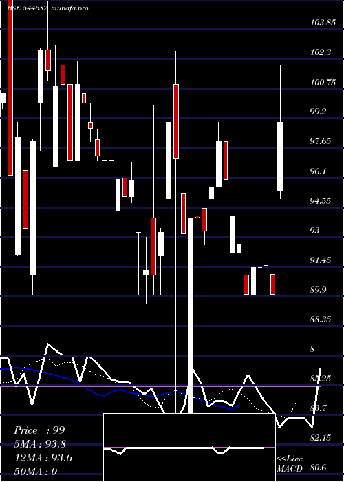  Daily chart GreRenew