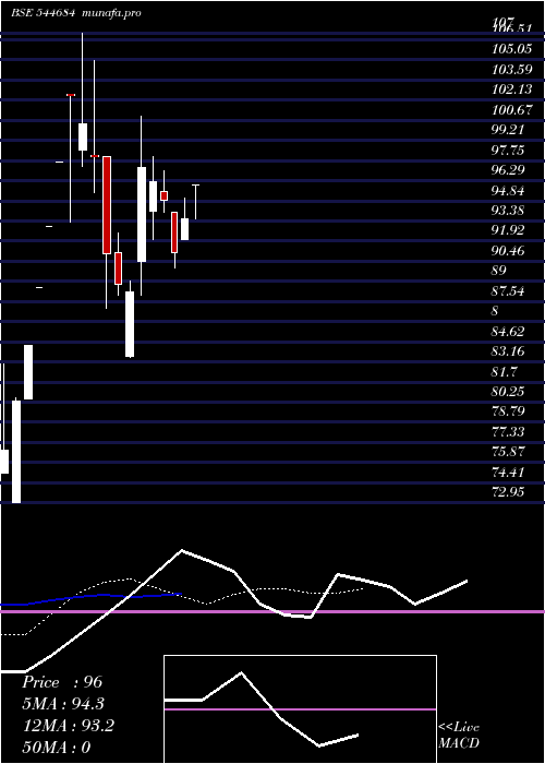  Daily chart DigilogicSystems