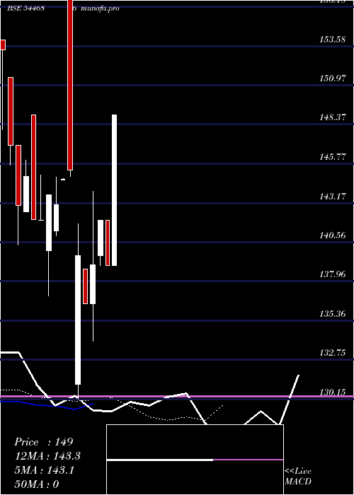  Daily chart ShayonaEngineering