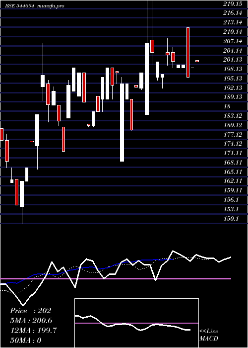  Daily chart AccretionNutraveda
