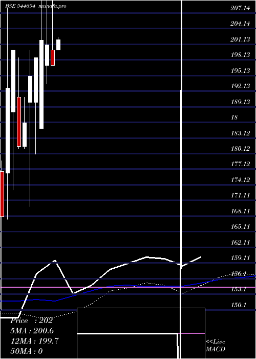  weekly chart AccretionNutraveda