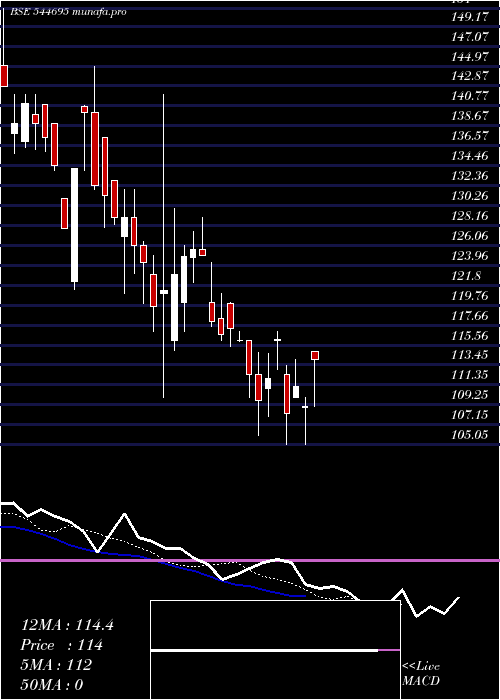  Daily chart MsafeEquipments