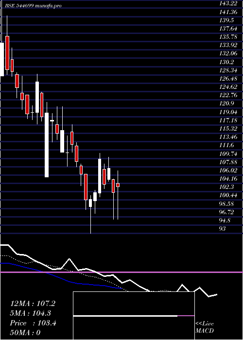  Daily chart AyeFinance