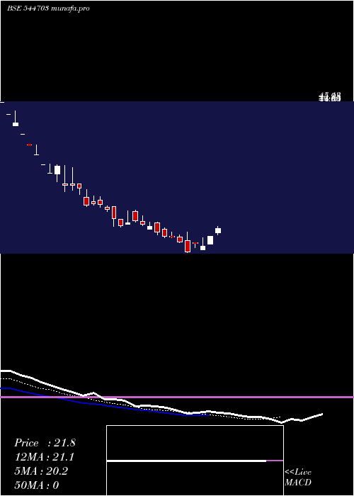  Daily chart DcmShriram