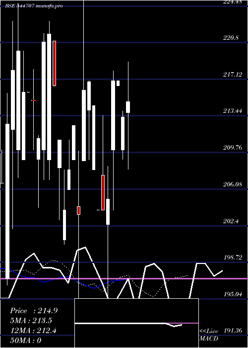  Daily chart FractalIndustries