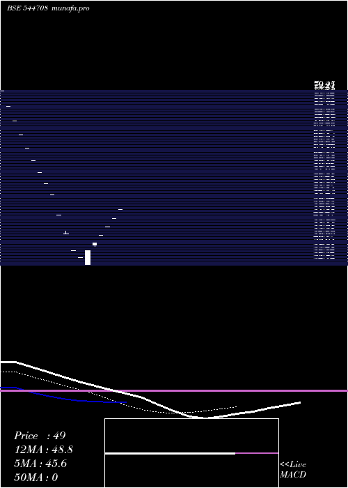  Daily chart YashhtejIndustries