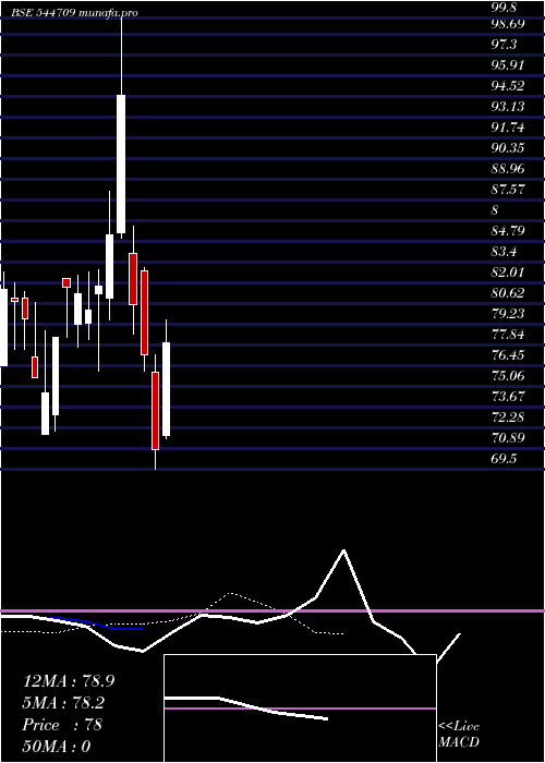  Daily chart GaudiumIvf
