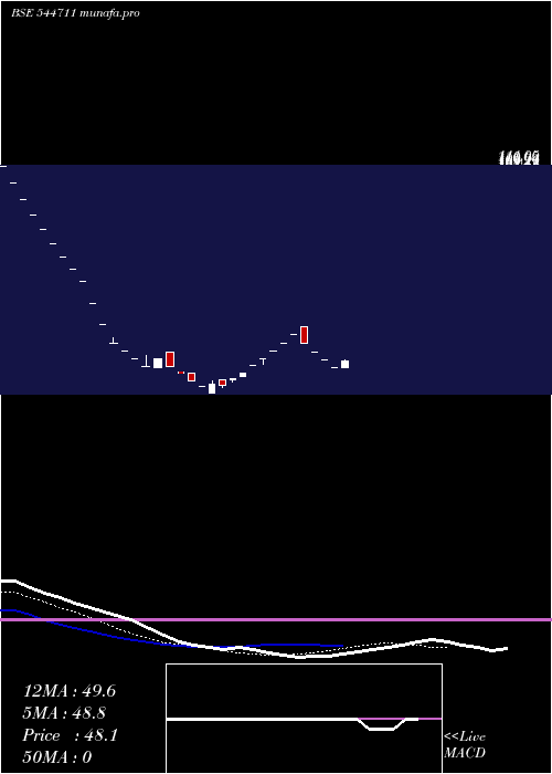  Daily chart KiaasaRetail