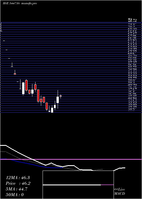  Daily chart ShreeRam
