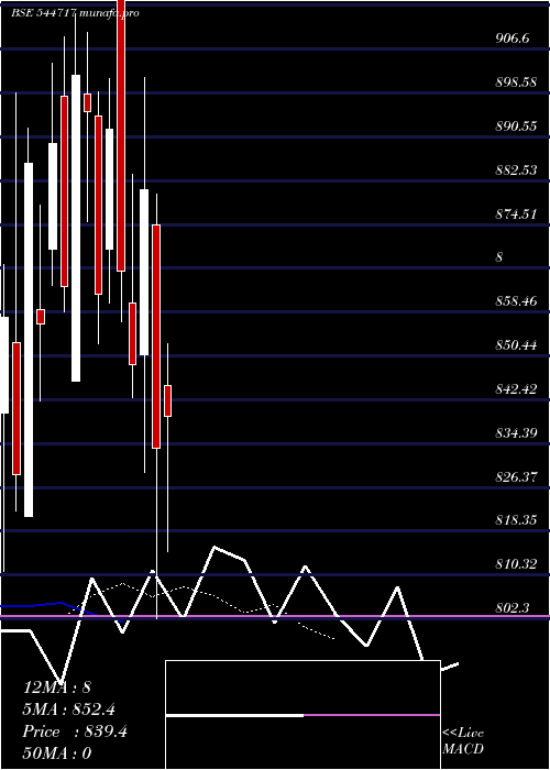  Daily chart CleanMax