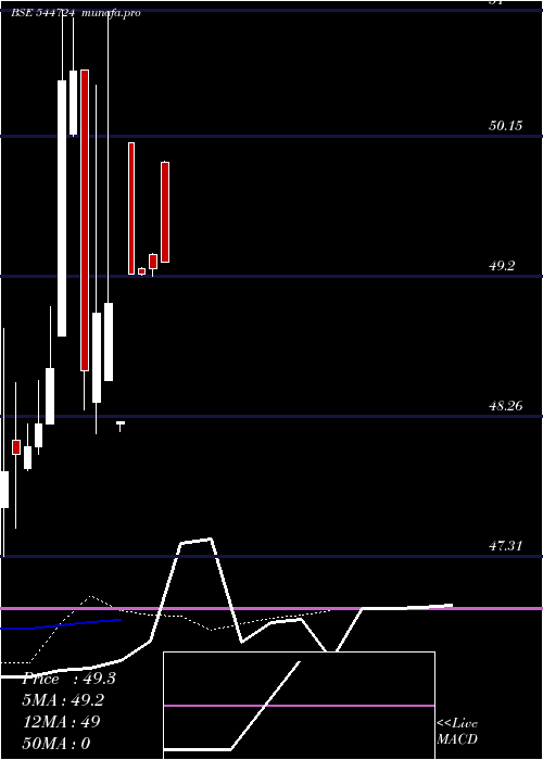  Daily chart ElfinAgro