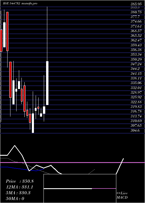  Daily chart Innovision