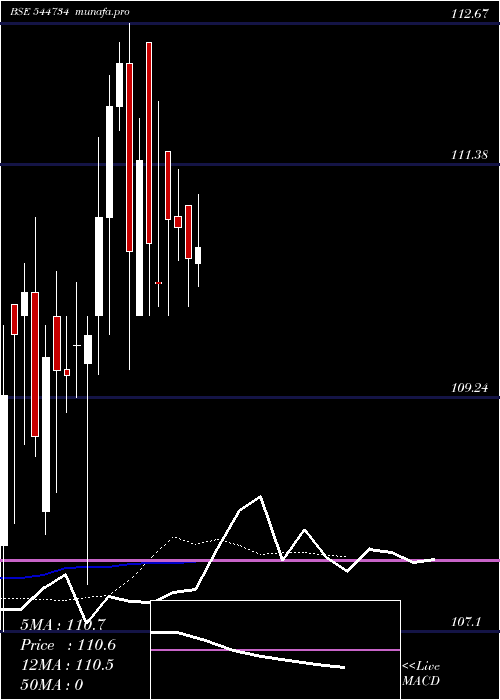  Daily chart RaajmargInfra